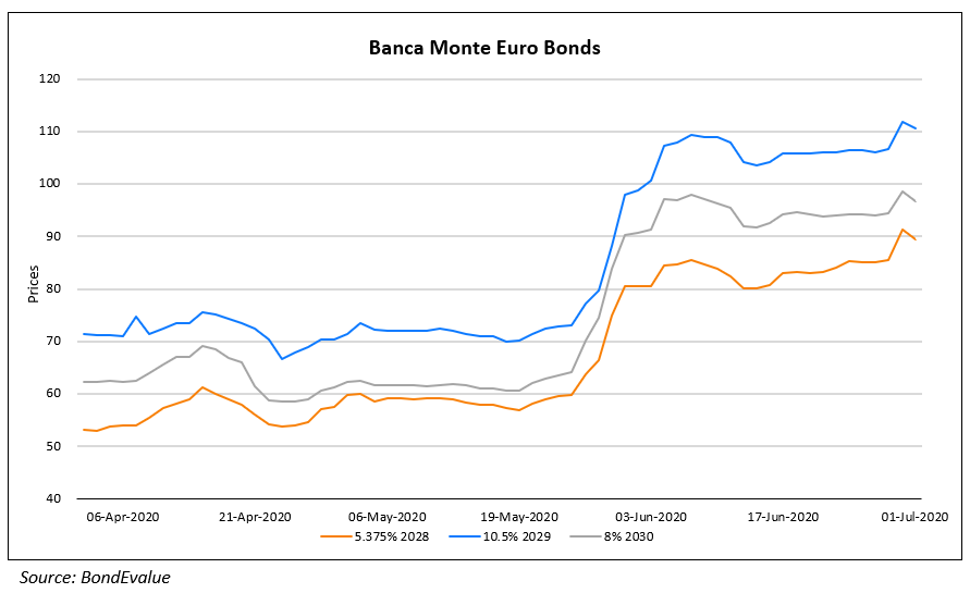 Banca Monte Euro Bonds