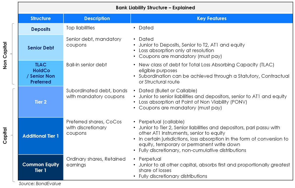 Bank Liability Structure