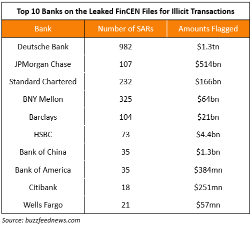 Banks on FinCEN List