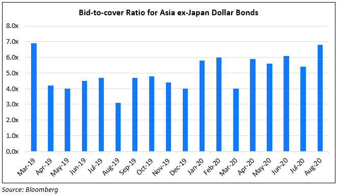 Bid-to-cover for Asia ex-Japan bonds