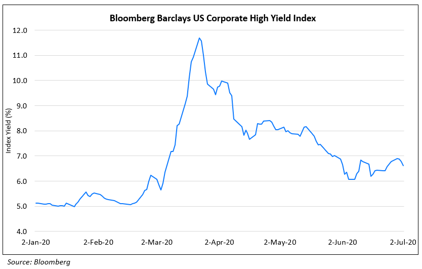 Bloomberg Barclays US Corporate High Yield Index (1)