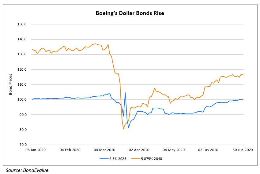Boeings Dollar Bonds Rise