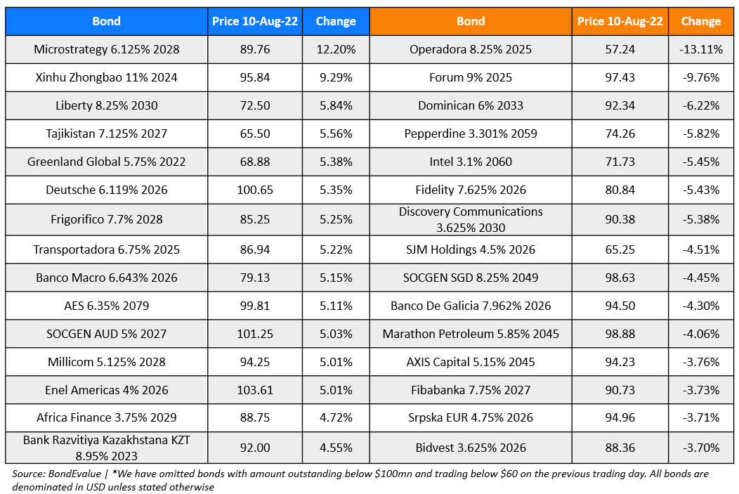 BondEvalue Gainer Losers 10 Aug 22