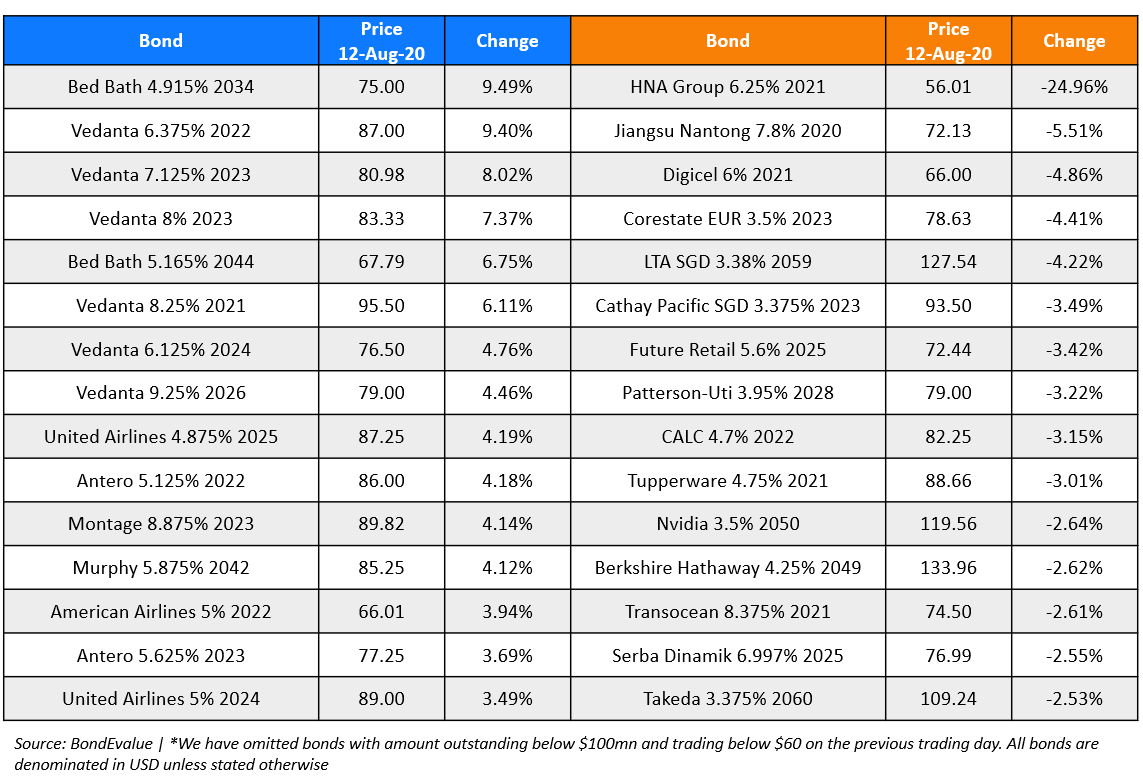 BondEvalue Gainer Losers 12 Aug