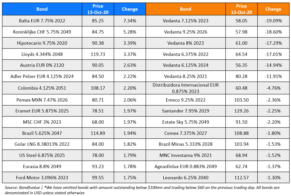 BondEvalue Gainer Losers 13 Oct