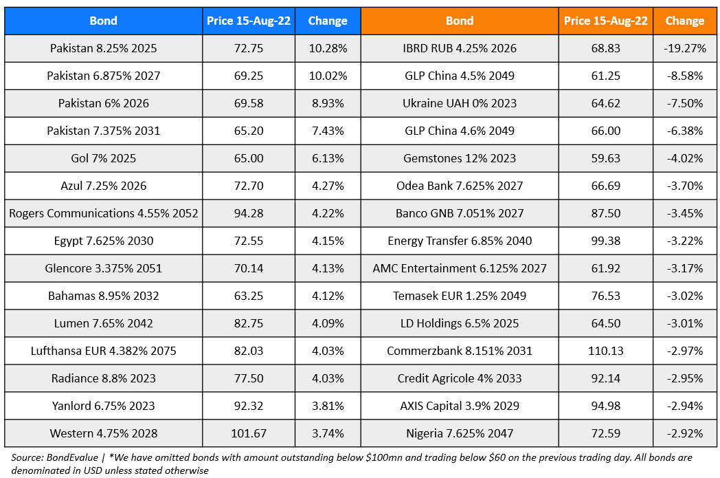 BondEvalue Gainer Losers 15 Aug 22
