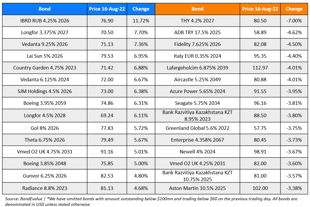 BondEvalue Gainer Losers 16 Aug 22