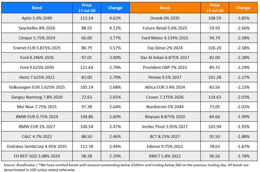 BondEvalue Gainer Losers 17 Jul