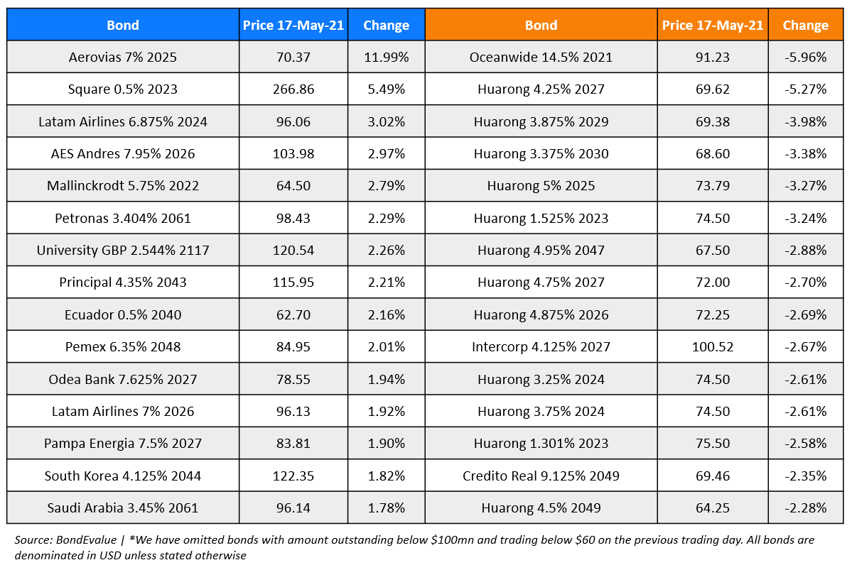 BondEvalue Gainer Losers 17 May