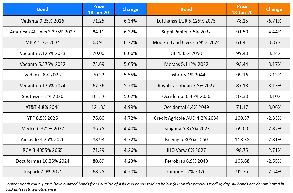 BondEvalue Gainer Losers 18 Jun