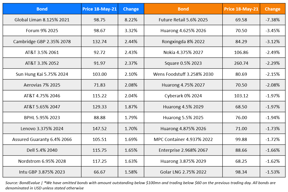 BondEvalue Gainer Losers 18 May