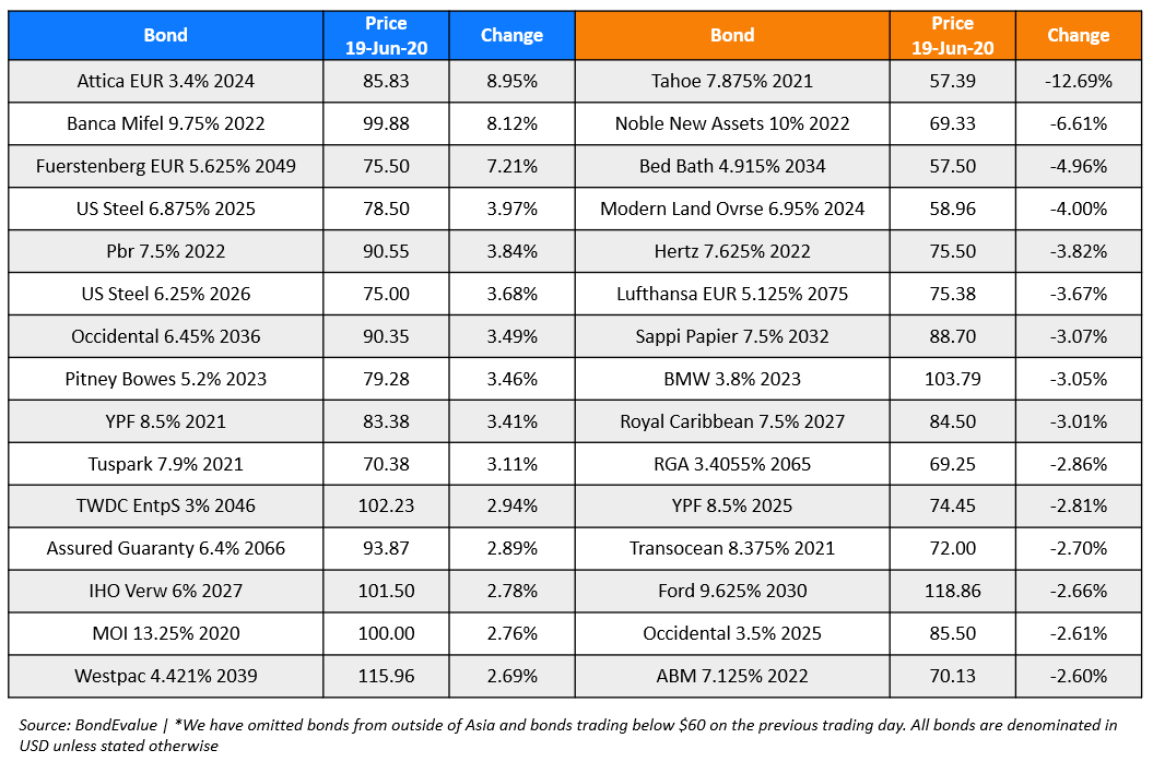 BondEvalue Gainer Losers 19 Jun