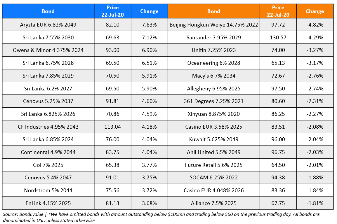 BondEvalue Gainer Losers 22 Jul
