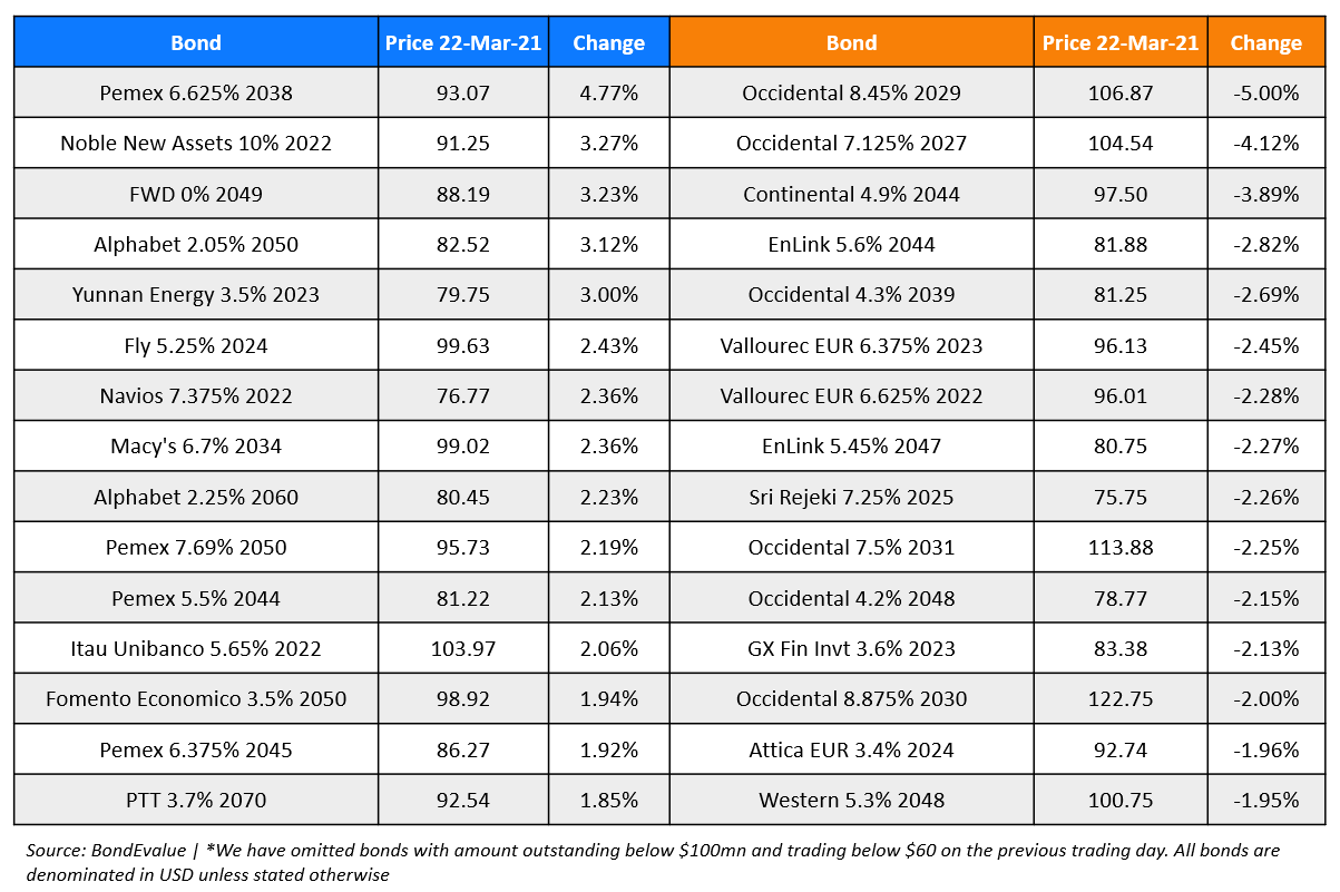 BondEvalue Gainer Losers 22 Mar