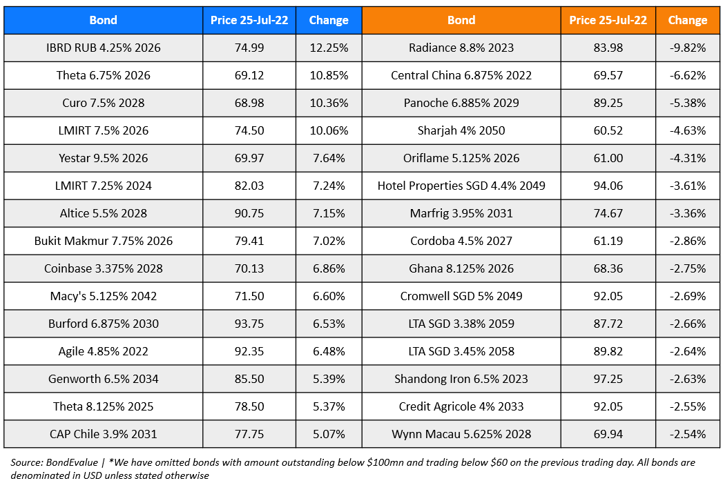BondEvalue Gainer Losers 26 Jul 22