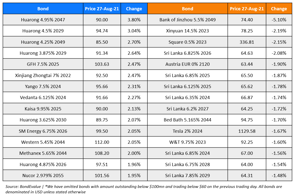 BondEvalue Gainer Losers 27 Aug (1)