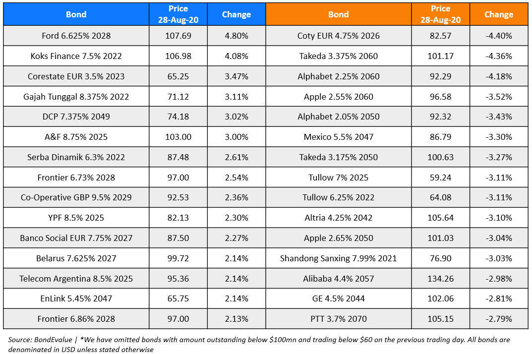 BondEvalue Gainer Losers 28 Aug
