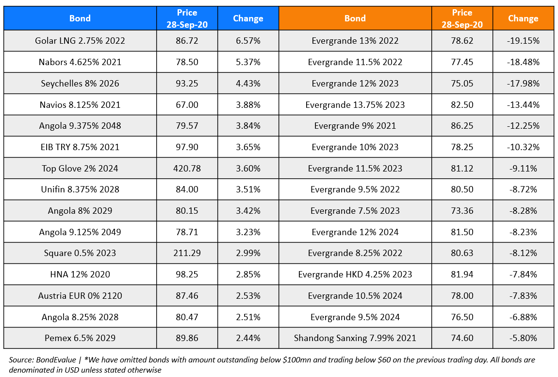 BondEvalue Gainer Losers 28 Sep