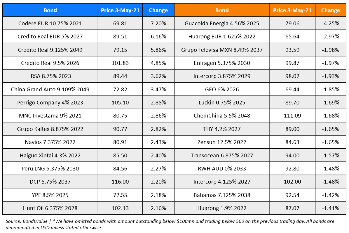 BondEvalue Gainer Losers 3 May