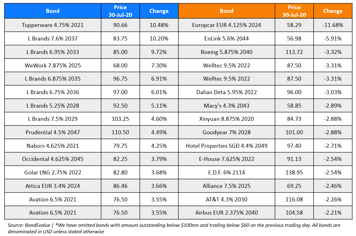 BondEvalue Gainer Losers 30 Jul