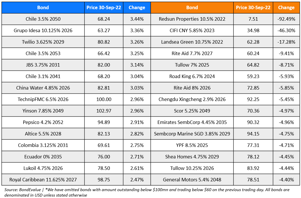 BondEvalue Gainer Losers 30 Sep 22