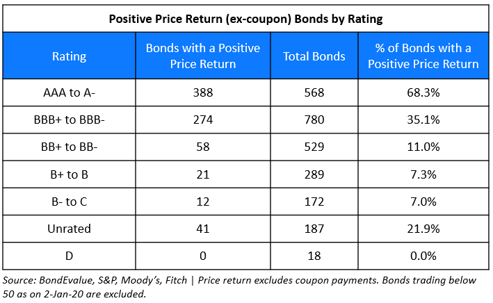 Bonds with a positive YTD price return - By rating