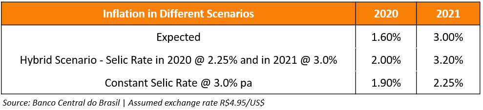 Brazil Inflation Expectations
