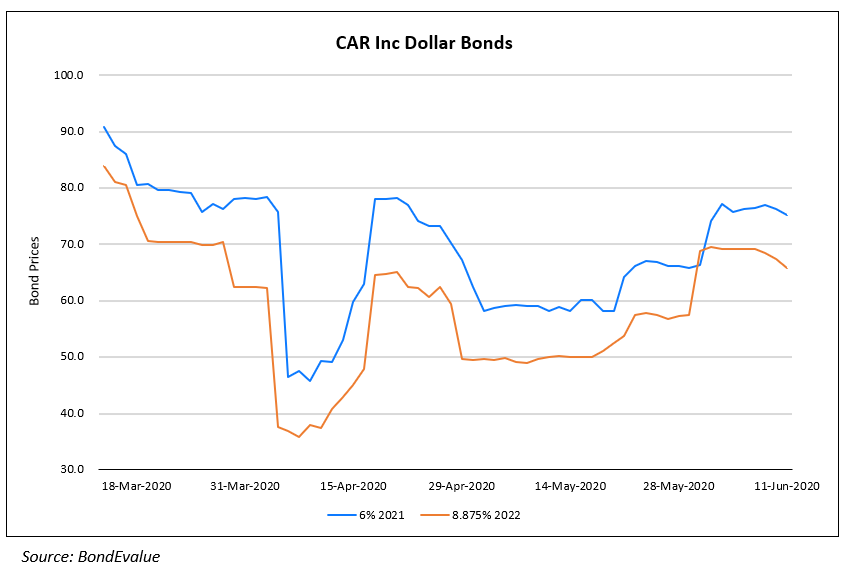 CAR Inc Dollar Bonds