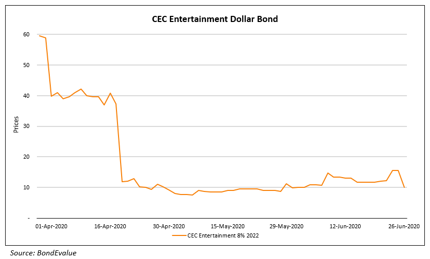 CEC Entertainment Dollar Bond