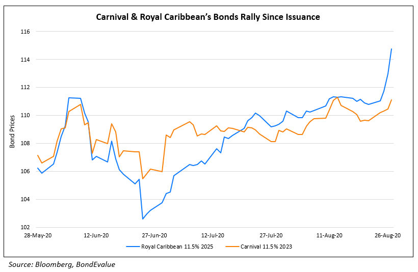 Carnival & Royal Caribbean’s Bonds Rally Since Issuance