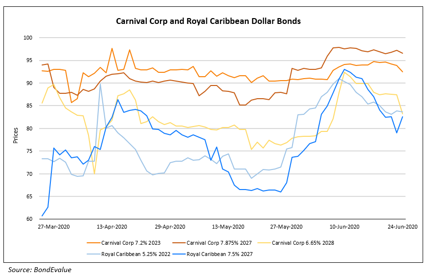 Carnival Corp and Royal Caribbean Dollar Bonds