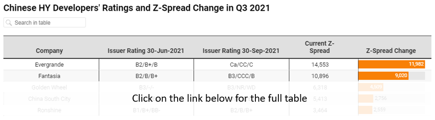 Z-Spreads Change and Ratings