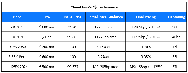 ChemChina’s _$3bn Issuance