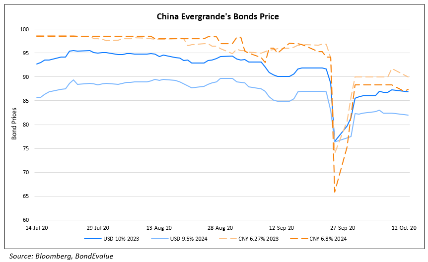 China Evergrandes Bonds Price