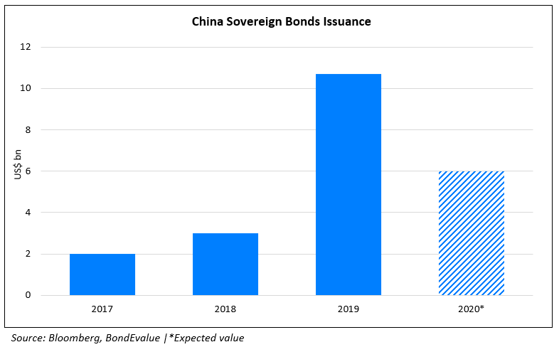 China Sovereign Bonds Issuance