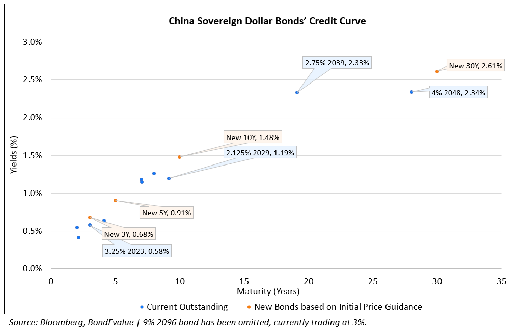 China Sovereign Dollar Bonds’ Credit Curve with bigger fonts (1)