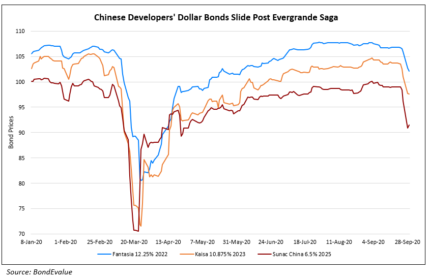 Chinese Developers Dollar Bonds Slide Post Evergrande Saga