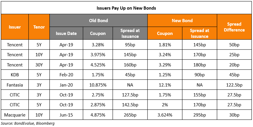 Comparable new bond issues 3