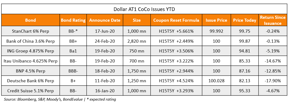 Dollar AT1 CoCo Issues YTD