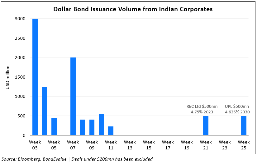 Dollar Bond Issuance from Indian Corps-1