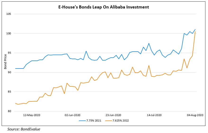 E-Houses Bonds Leap On Alibaba Investment