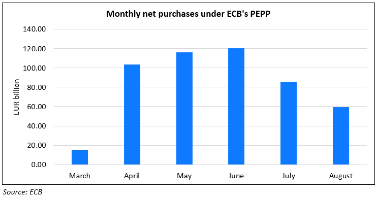ECB Net Purchases under PEPP