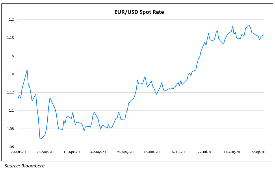 EUR USD Spot Rate 11 Sept