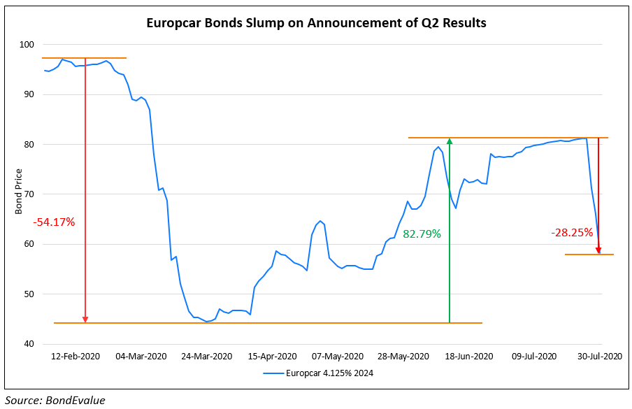 Europcar Bonds Slump on Announcement of Q2 Results