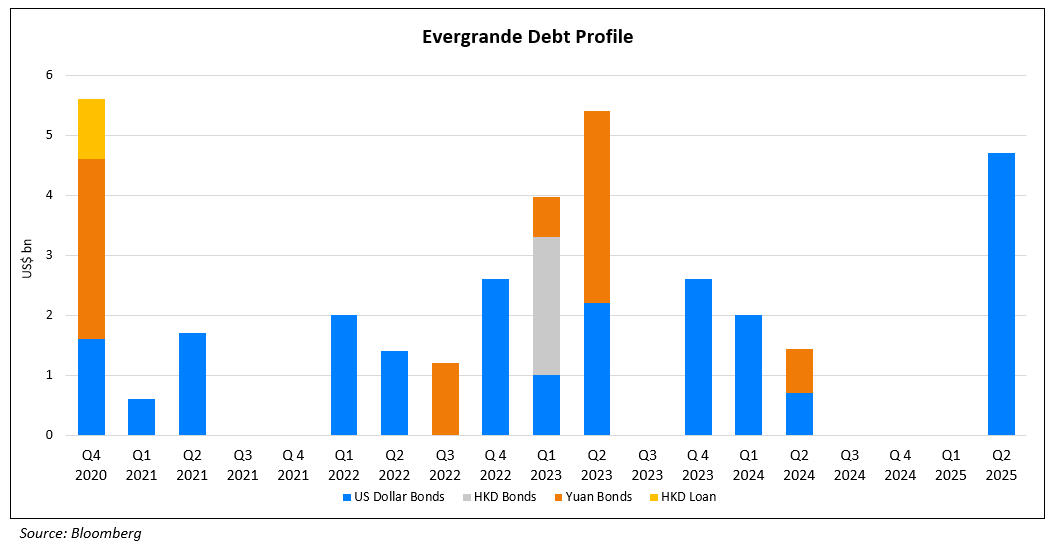 Evergrande Debt Profile (1)