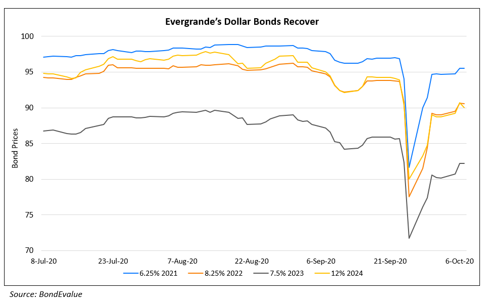 Evergrandes $ Bonds Recover (1)