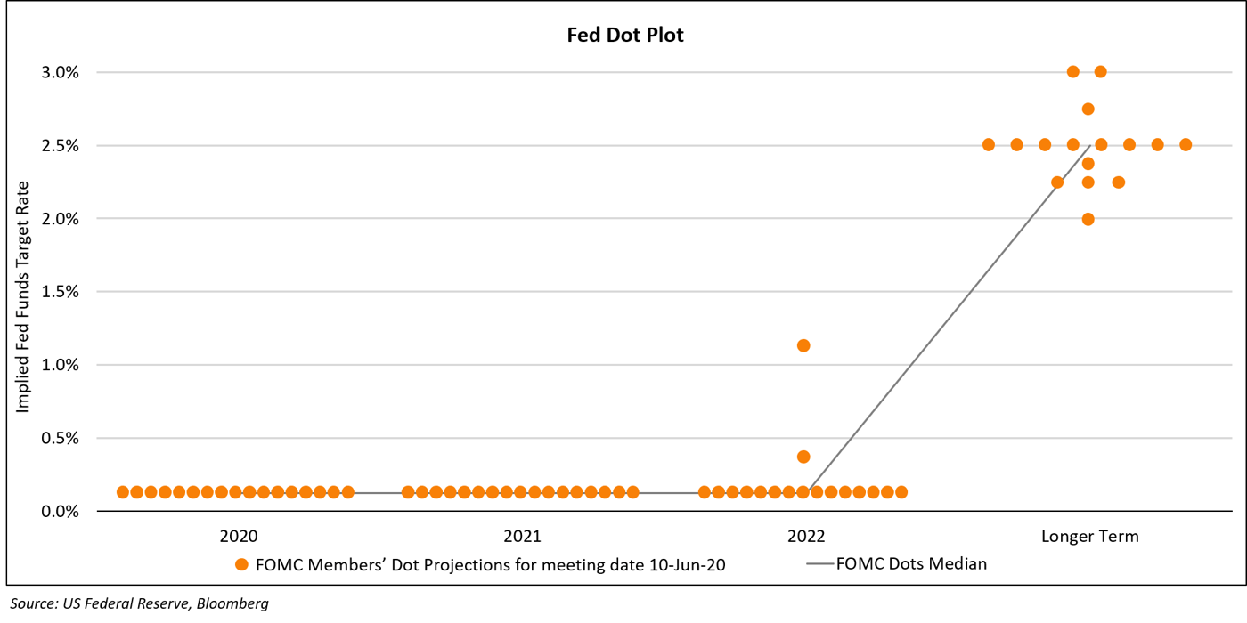 FOMC Dotplot 10 June 2020
