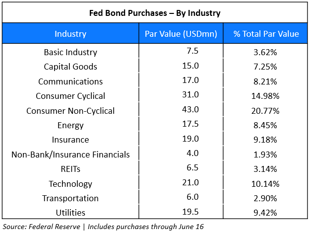 Fed Bond Purchases - By Industry