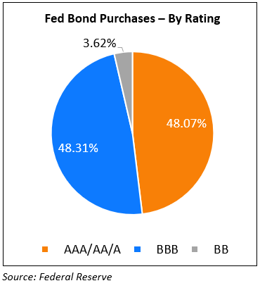 Fed Bond Purchases - By Rating Pie