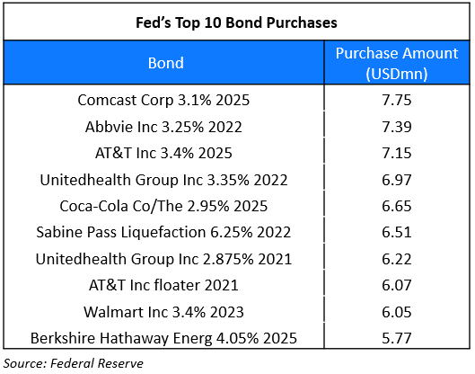 Fed Bond Purchases - Top 10